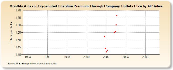 Alaska Oxygenated Gasoline Premium Through Company Outlets Price by All Sellers (Dollars per Gallon)