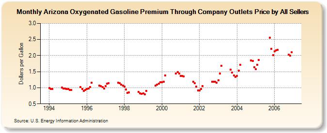 Arizona Oxygenated Gasoline Premium Through Company Outlets Price by All Sellers (Dollars per Gallon)