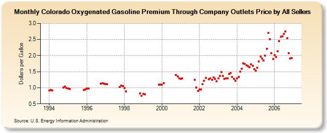 Colorado Oxygenated Gasoline Premium Through Company Outlets Price by All Sellers (Dollars per Gallon)