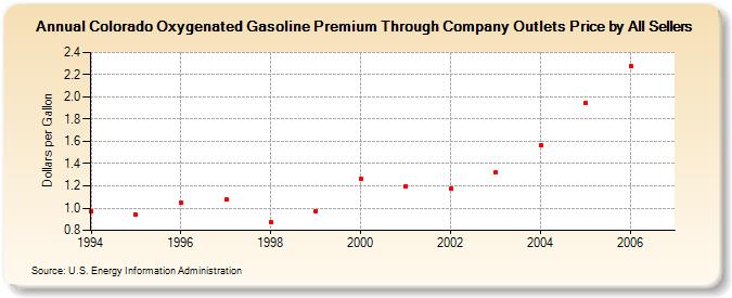 Colorado Oxygenated Gasoline Premium Through Company Outlets Price by All Sellers (Dollars per Gallon)