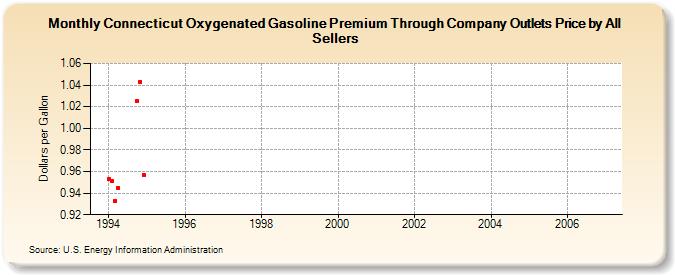 Connecticut Oxygenated Gasoline Premium Through Company Outlets Price by All Sellers (Dollars per Gallon)