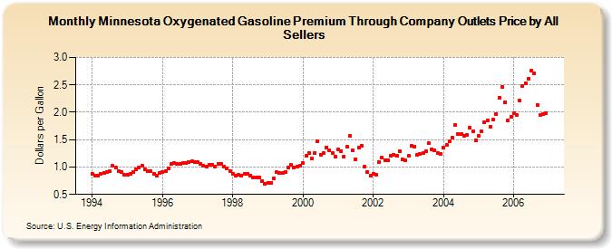 Minnesota Oxygenated Gasoline Premium Through Company Outlets Price by All Sellers (Dollars per Gallon)
