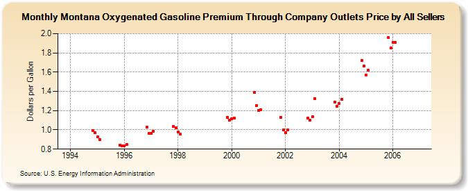 Montana Oxygenated Gasoline Premium Through Company Outlets Price by All Sellers (Dollars per Gallon)