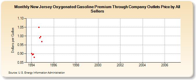 New Jersey Oxygenated Gasoline Premium Through Company Outlets Price by All Sellers (Dollars per Gallon)