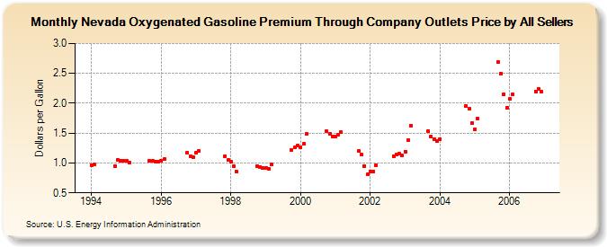 Nevada Oxygenated Gasoline Premium Through Company Outlets Price by All Sellers (Dollars per Gallon)