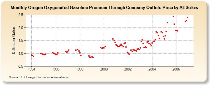 Oregon Oxygenated Gasoline Premium Through Company Outlets Price by All Sellers (Dollars per Gallon)