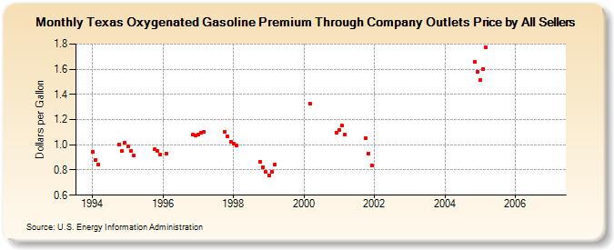 Texas Oxygenated Gasoline Premium Through Company Outlets Price by All Sellers (Dollars per Gallon)