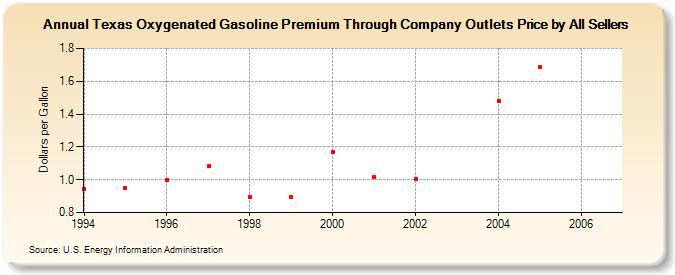 Texas Oxygenated Gasoline Premium Through Company Outlets Price by All Sellers (Dollars per Gallon)