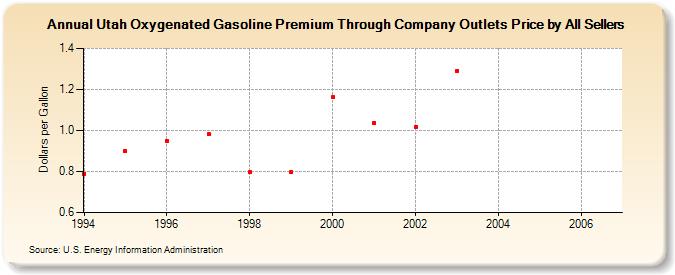 Utah Oxygenated Gasoline Premium Through Company Outlets Price by All Sellers (Dollars per Gallon)