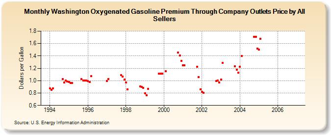 Washington Oxygenated Gasoline Premium Through Company Outlets Price by All Sellers (Dollars per Gallon)