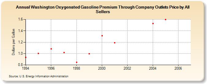 Washington Oxygenated Gasoline Premium Through Company Outlets Price by All Sellers (Dollars per Gallon)