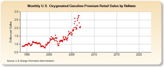 U.S. Oxygenated Gasoline Premium Retail Sales by Refiners (Dollars per Gallon)