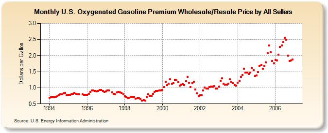 U.S. Oxygenated Gasoline Premium Wholesale/Resale Price by All Sellers (Dollars per Gallon)