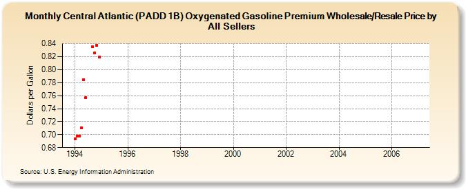 Central Atlantic (PADD 1B) Oxygenated Gasoline Premium Wholesale/Resale Price by All Sellers (Dollars per Gallon)