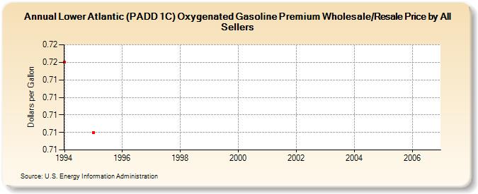 Lower Atlantic (PADD 1C) Oxygenated Gasoline Premium Wholesale/Resale Price by All Sellers (Dollars per Gallon)