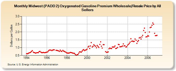 Midwest (PADD 2) Oxygenated Gasoline Premium Wholesale/Resale Price by All Sellers (Dollars per Gallon)