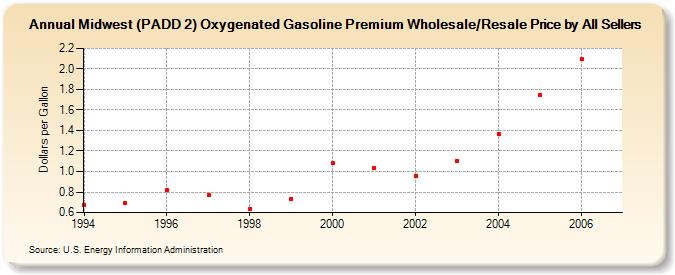 Midwest (PADD 2) Oxygenated Gasoline Premium Wholesale/Resale Price by All Sellers (Dollars per Gallon)