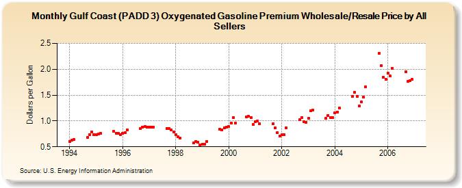 Gulf Coast (PADD 3) Oxygenated Gasoline Premium Wholesale/Resale Price by All Sellers (Dollars per Gallon)