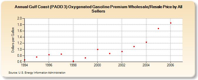 Gulf Coast (PADD 3) Oxygenated Gasoline Premium Wholesale/Resale Price by All Sellers (Dollars per Gallon)