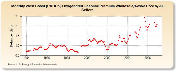 West Coast (PADD 5) Oxygenated Gasoline Premium Wholesale/Resale Price by All Sellers (Dollars per Gallon)