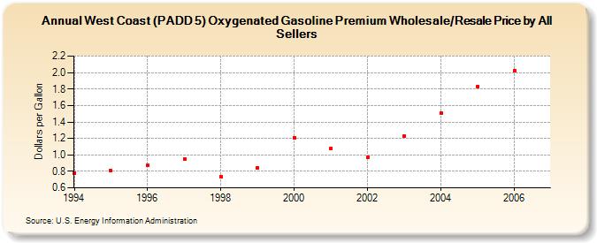 West Coast (PADD 5) Oxygenated Gasoline Premium Wholesale/Resale Price by All Sellers (Dollars per Gallon)