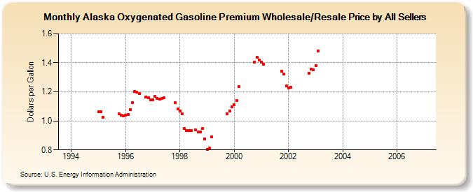 Alaska Oxygenated Gasoline Premium Wholesale/Resale Price by All Sellers (Dollars per Gallon)