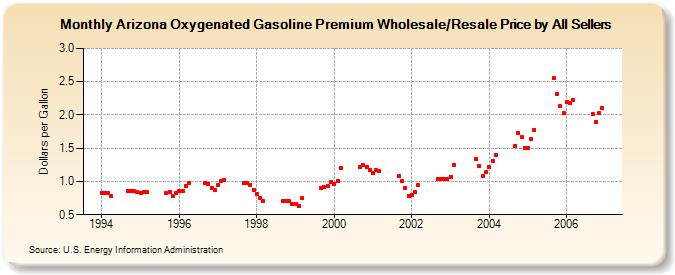 Arizona Oxygenated Gasoline Premium Wholesale/Resale Price by All Sellers (Dollars per Gallon)