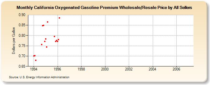 California Oxygenated Gasoline Premium Wholesale/Resale Price by All Sellers (Dollars per Gallon)