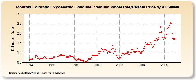 Colorado Oxygenated Gasoline Premium Wholesale/Resale Price by All Sellers (Dollars per Gallon)