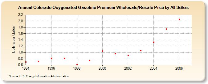 Colorado Oxygenated Gasoline Premium Wholesale/Resale Price by All Sellers (Dollars per Gallon)