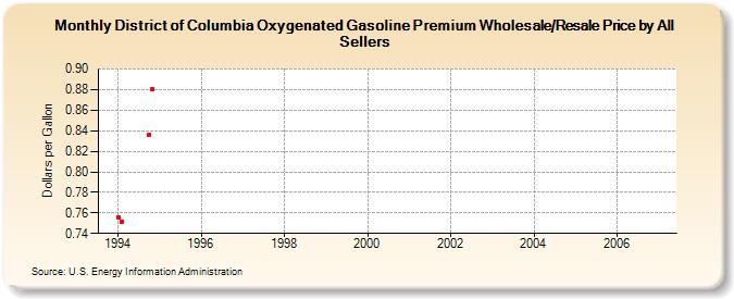 District of Columbia Oxygenated Gasoline Premium Wholesale/Resale Price by All Sellers (Dollars per Gallon)