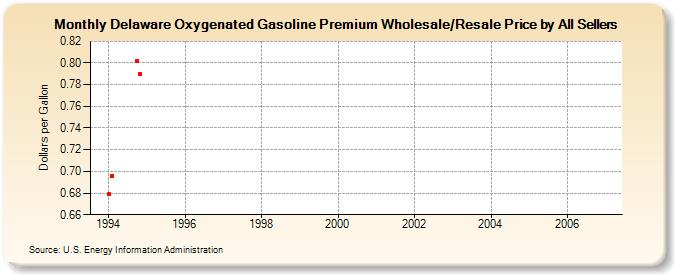 Delaware Oxygenated Gasoline Premium Wholesale/Resale Price by All Sellers (Dollars per Gallon)