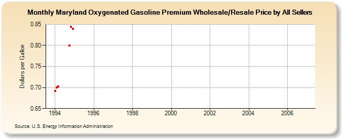 Maryland Oxygenated Gasoline Premium Wholesale/Resale Price by All Sellers (Dollars per Gallon)