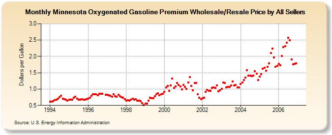 Minnesota Oxygenated Gasoline Premium Wholesale/Resale Price by All Sellers (Dollars per Gallon)