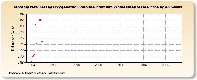 New Jersey Oxygenated Gasoline Premium Wholesale/Resale Price by All Sellers (Dollars per Gallon)