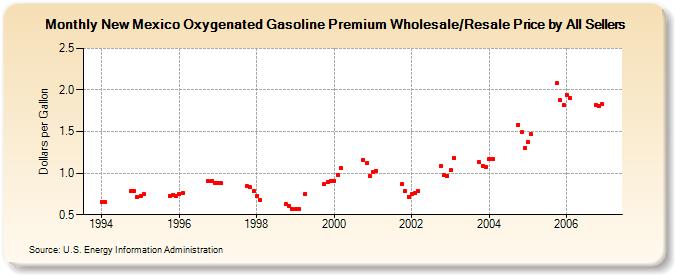 New Mexico Oxygenated Gasoline Premium Wholesale/Resale Price by All Sellers (Dollars per Gallon)