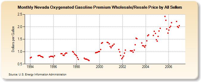 Nevada Oxygenated Gasoline Premium Wholesale/Resale Price by All Sellers (Dollars per Gallon)