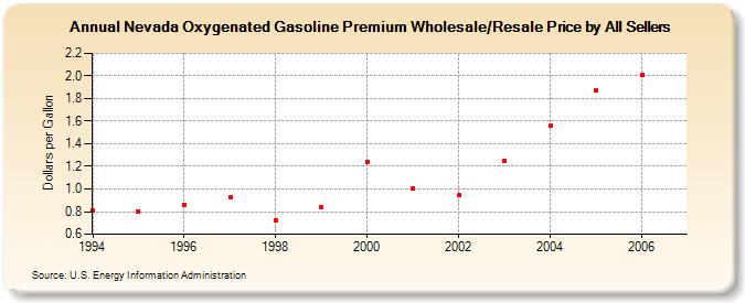 Nevada Oxygenated Gasoline Premium Wholesale/Resale Price by All Sellers (Dollars per Gallon)