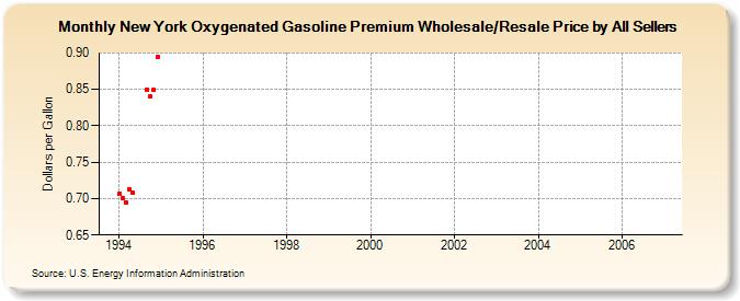 New York Oxygenated Gasoline Premium Wholesale/Resale Price by All Sellers (Dollars per Gallon)