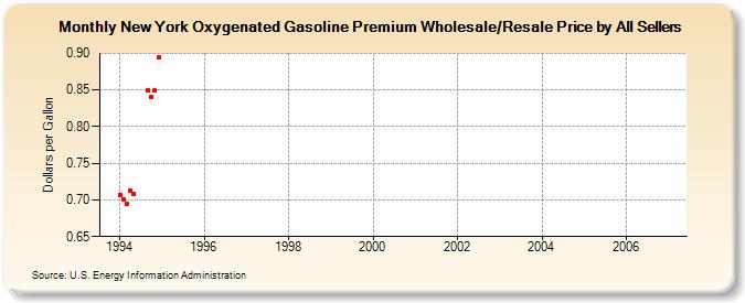 New York Oxygenated Gasoline Premium Wholesale/Resale Price by All Sellers (Dollars per Gallon)
