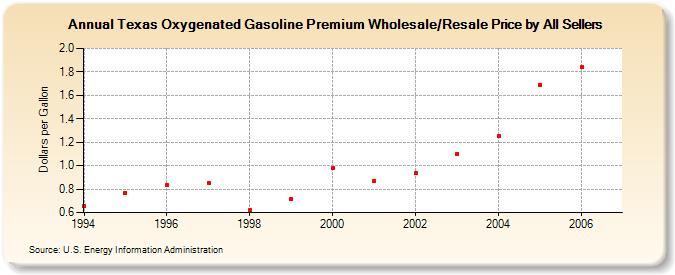 Texas Oxygenated Gasoline Premium Wholesale/Resale Price by All Sellers (Dollars per Gallon)