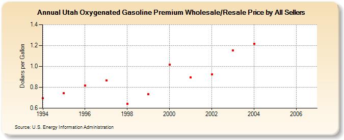 Utah Oxygenated Gasoline Premium Wholesale/Resale Price by All Sellers (Dollars per Gallon)
