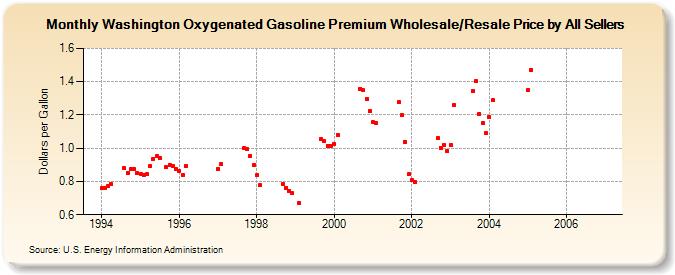 Washington Oxygenated Gasoline Premium Wholesale/Resale Price by All Sellers (Dollars per Gallon)