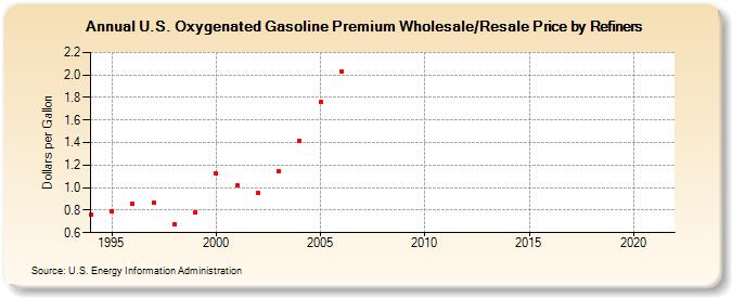 U.S. Oxygenated Gasoline Premium Wholesale/Resale Price by Refiners (Dollars per Gallon)