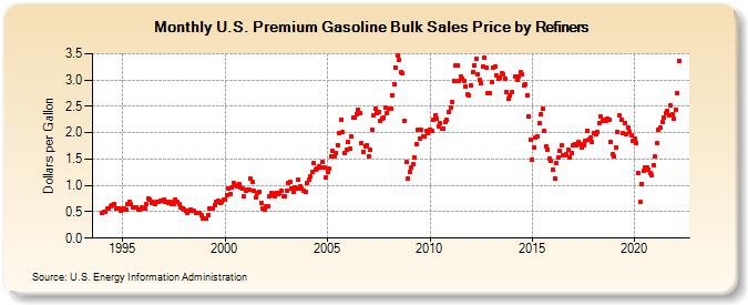U.S. Premium Gasoline Bulk Sales Price by Refiners (Dollars per Gallon)