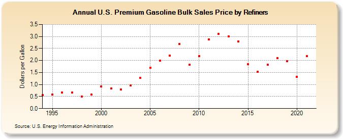 U.S. Premium Gasoline Bulk Sales Price by Refiners (Dollars per Gallon)