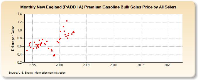 New England (PADD 1A) Premium Gasoline Bulk Sales Price by All Sellers (Dollars per Gallon)