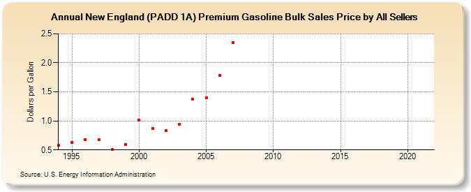 New England (PADD 1A) Premium Gasoline Bulk Sales Price by All Sellers (Dollars per Gallon)