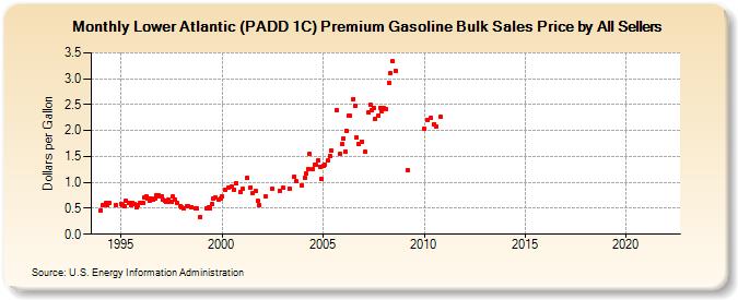 Lower Atlantic (PADD 1C) Premium Gasoline Bulk Sales Price by All Sellers (Dollars per Gallon)