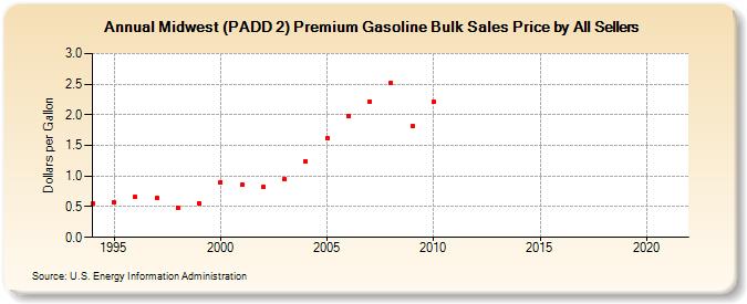 Midwest (PADD 2) Premium Gasoline Bulk Sales Price by All Sellers (Dollars per Gallon)
